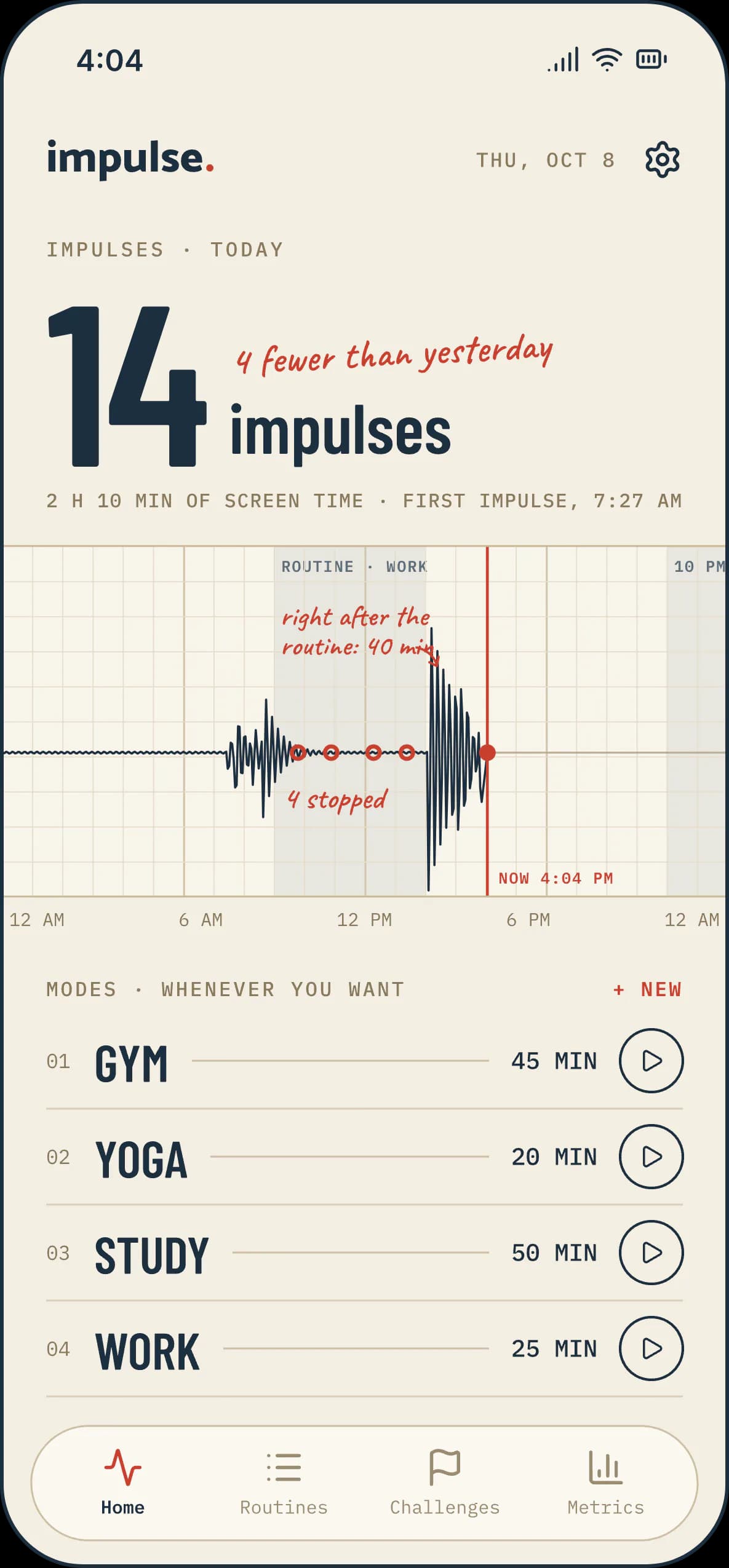 Impulse home screen on iPhone: 14 impulses today, 4 fewer than yesterday, with the day’s trace and the Gym, Yoga, Study and Work modes.